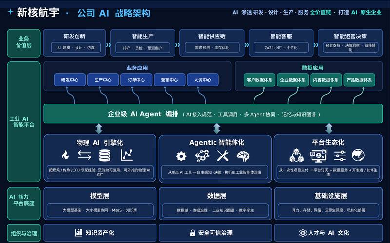 新核航宇公司AI战略架构